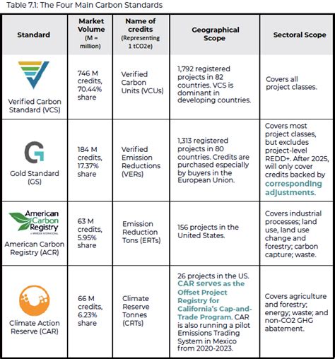 verra carbon credits price.